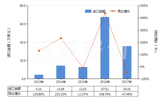 2013-2017年中國2-羥基-4-甲氧基二苯甲酮(HS29145020)進(jìn)口總額及增速統(tǒng)計(jì)